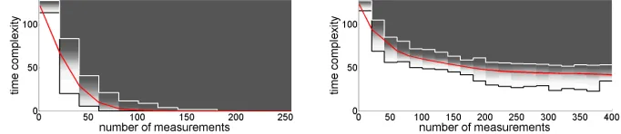 Fig. 4. Template attacks with uniform prior and indirect resource-based leakages, inthe low noise scenario (i.e