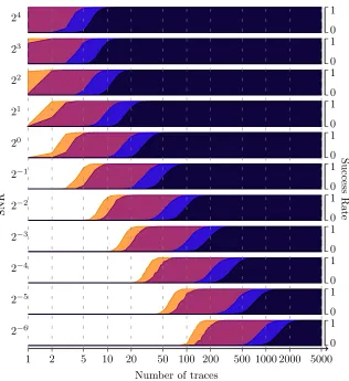 Fig. 2. Attacks results for our simulated furious implementation. Each graph givesthe success rate (SR, ranging from 0 to 1) for a given signal-to-noise ratio (SNR,ranging from 24 down to 2−6) as a function of the number of traces (in logarithmicscale, ran