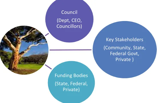 Figure 2: key stakeholder groups in the approval process.  