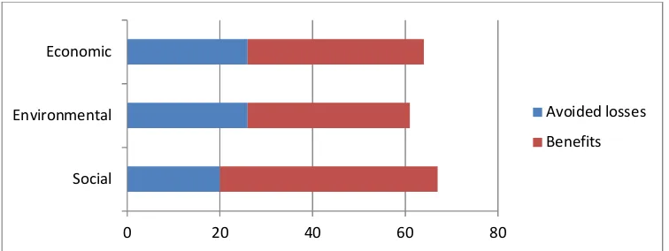 Figure 4: Allocation of values per value category.  