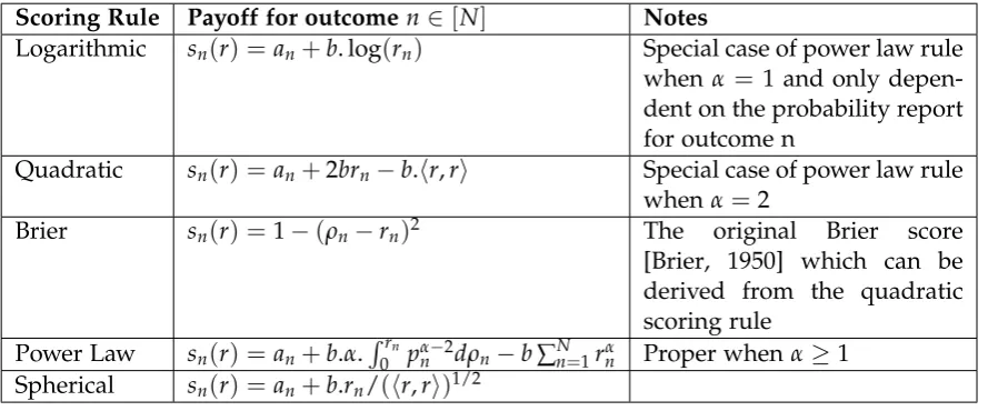 Table 2.1: Proper Scoring Rule Examples [Hanson, 2007]