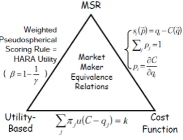 Figure 2.2: Market Maker Equivalence Relations (Diagram from [Chen and Pennock,2007])