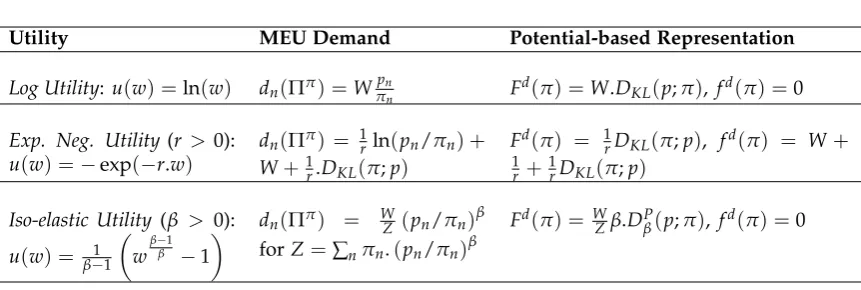 Table 3.1: Potential-based MEU demands for beliefs p ∈ ∆N, wealth W and pricesπ ∈ ∆N
