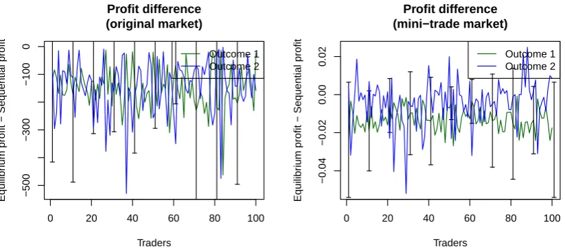 Figure 3.2: The proﬁt differences of traders in full-trade and mini-trade markets,averaged over 30 simulations
