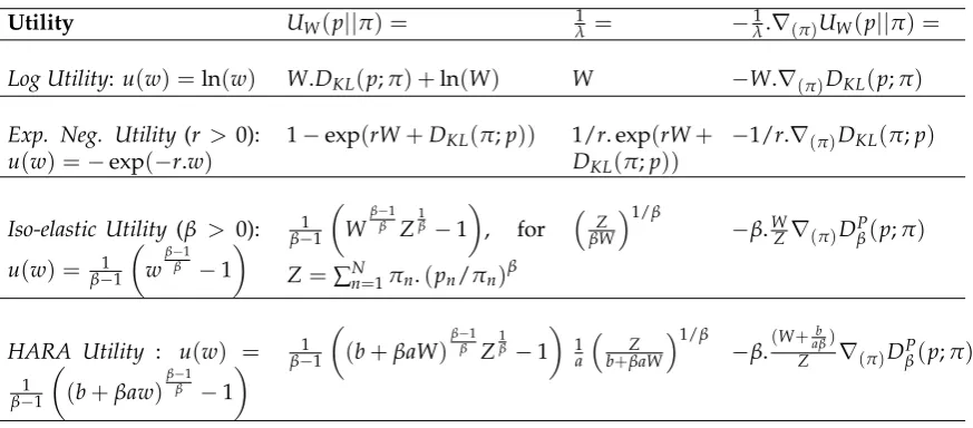 Table 4.1: MEU solutions for HARA utilities and connections to divergences