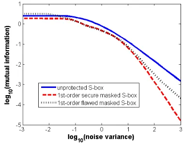 Figure 1: Information theoretic analysis of unpro-tected, masked and ﬂawed masked implementation.