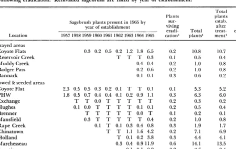 Table 1. Average number of sagebrush per square meter in 5 sprayed areas and 15 plowed and seeded areas, Beaver- head County, Montana, 1965