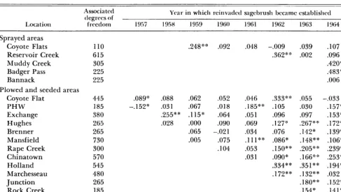 Table 2. Correlation coefficients between mature (treatment surviving) sagebrush and various age classes of reinvaded sagebrush