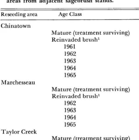 Table 3. Regression coefficients of three study areas to determine whether sagebrush reinvaded brush control areas from adjacent sagebrush stands