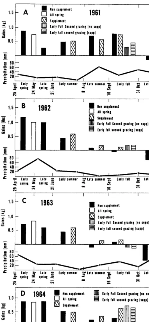 FIG. 1. Average daily gains for three classes of cattle grazing crested wheatgrass at various seasons of the year for four years (A) 1961 (B) 1962 (C) 1963 (D) 1964 and precipitation data for the same period