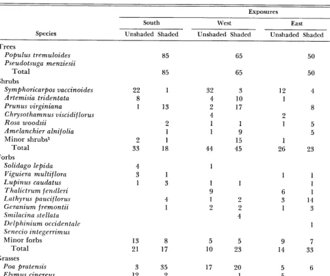 Table 2. Percent vegetation cover-exposure 