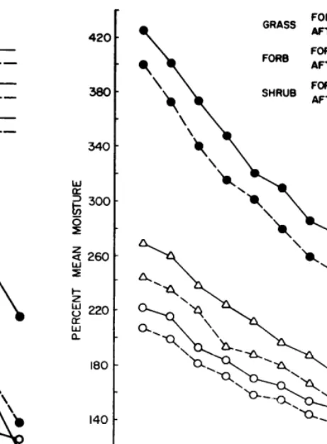 FIG. 2. Moisture variations in different growth forms over the season as affected by shade or lack of shade