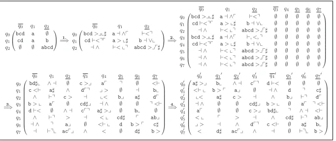 Fig. 5. The procedure ‘addStatesTransitions’ processing ‘containing substring ab’