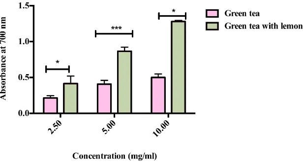 Figure 3. Reducing power of different concentrations of green tea without and with lemon