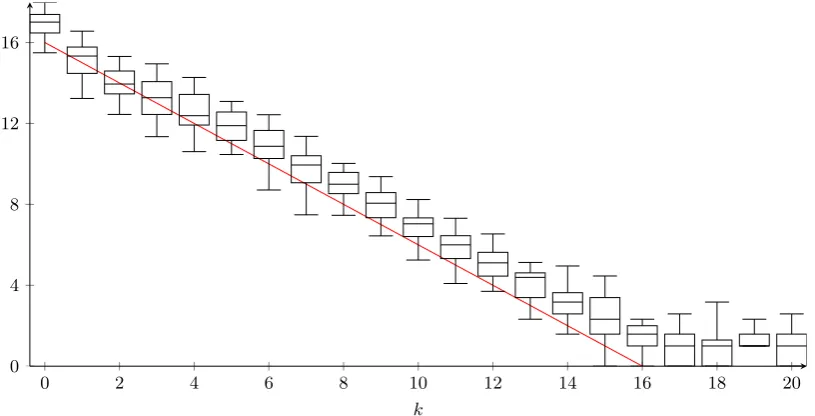 Fig. 5. Experimental veriﬁcation of conjecture 1 and conjecture 2 with 8 random functions (l = 32).