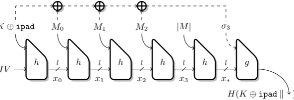Fig. 7. HMAC based on a hash function with a checksum (dashed lines) and a length-padding block