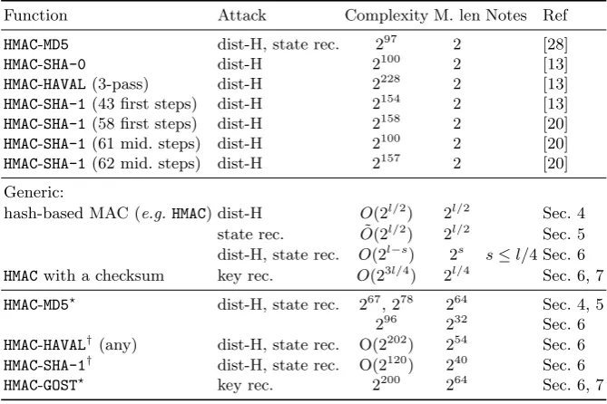 Table 1. Comparison of our generic attacks on HMAC, and some previous attacks on concrete hash function.We measure the complexity as the number of calls to the compression function (i.e