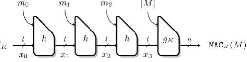 Fig. 2. HMAC with a Merkle-Damg˚ard hash function with compression function h, and output function g.