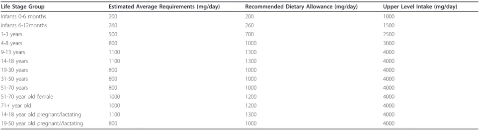 Table 1 Dietary Reference Intakes of calcium