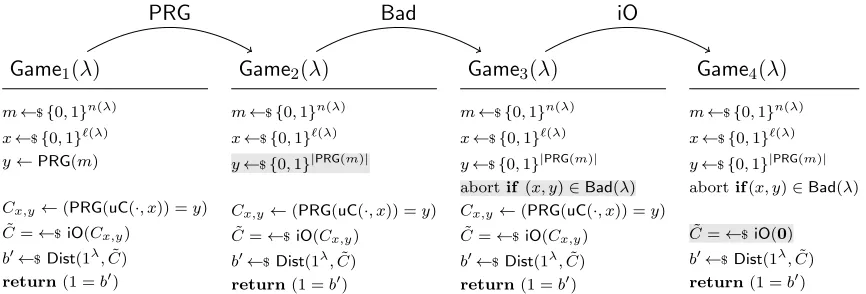 Figure 1: The hybrids for the proof of Lemma 3.2. We have highlighted the changes between the games with alight-grey background.