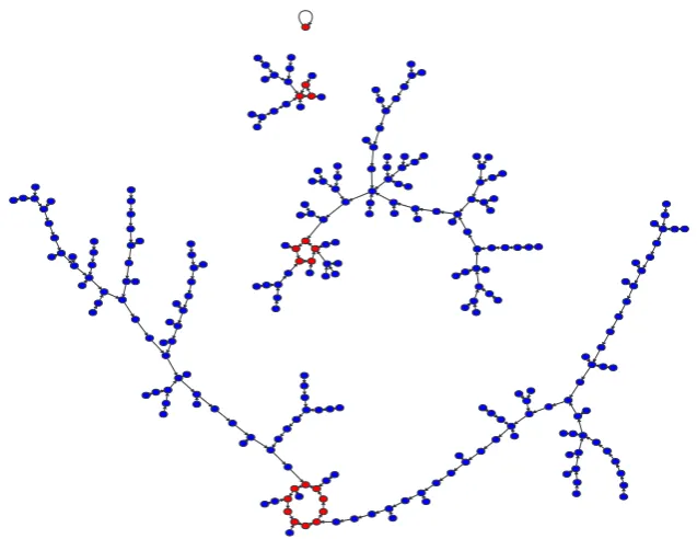 Fig. 2. Functional graph of Keccak (SHA-3) with 8-bit input and 8-bit output. Example taken from [15].