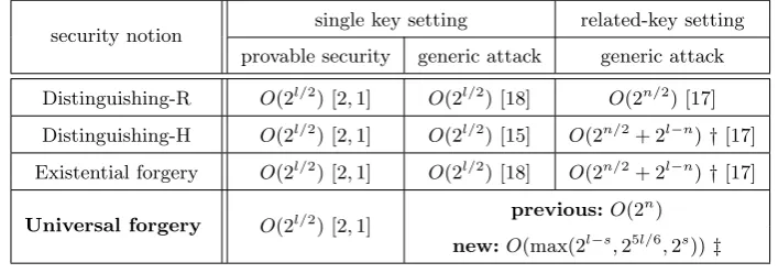 Table 1. We summarize the security state of HMAC (with n ≤ l ≤ 2n) including previous results and ouruniversal forgery attacks