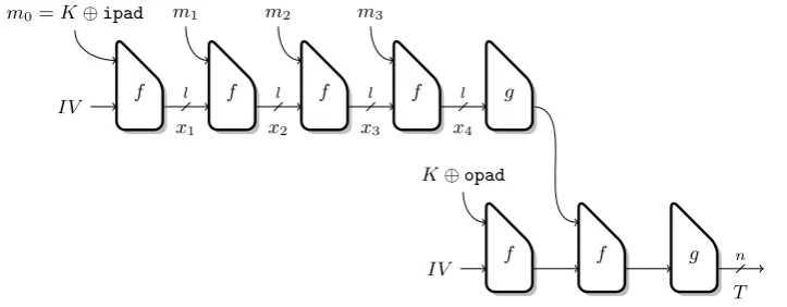 Fig. 1. HMAC with an iterated hash function with compression function f, and output function g.