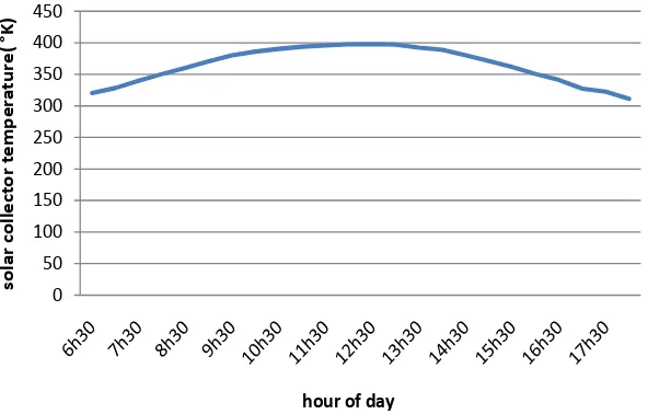 Figure 3. Variation of the generator temperature during the day. 