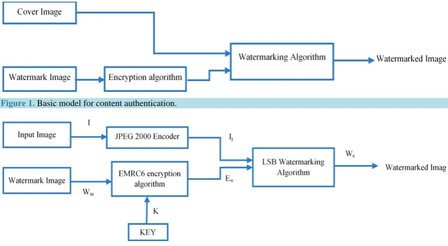Figure 1. Basic model for content authentication. 