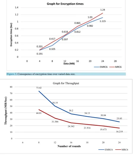 Figure 3. Consequence of encryption time over varied data size. 