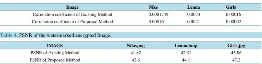 Table 3. Comparison of correlation coefficient. 