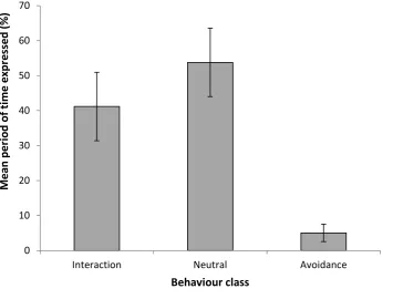 Figure 2.2. Behaviours displayed by New Zealand fur seals (mean % of time the behaviour 