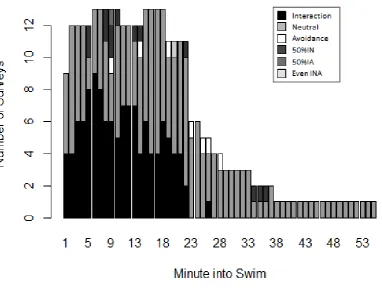 Figure 2.3. New Zealand fur seal response over time during seal-swim activities. IN indicates 