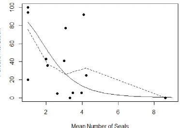 Figure 2.4. Number of seals in the water and percentage interacting with swimmers during 