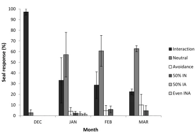 Figure 2.5. Responses of seals (%) during seal-swim activities depending on month, n = 2 in 