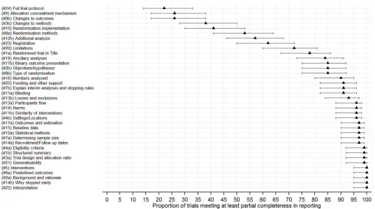 Fig 4. Forest plot of the proportion of trials meeting at least partial completeness in the reporting of general CONSORT 2010 checklist items.
