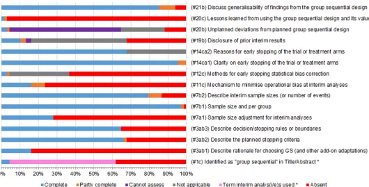 Fig 5. Clustered stacked bar charts of compliance in the reporting of group sequential-specific items