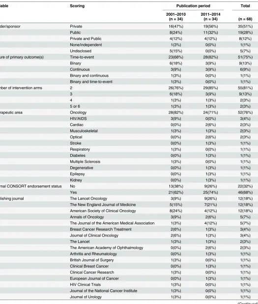 Table 1. Characteristics of eligible reviewed RCTs.