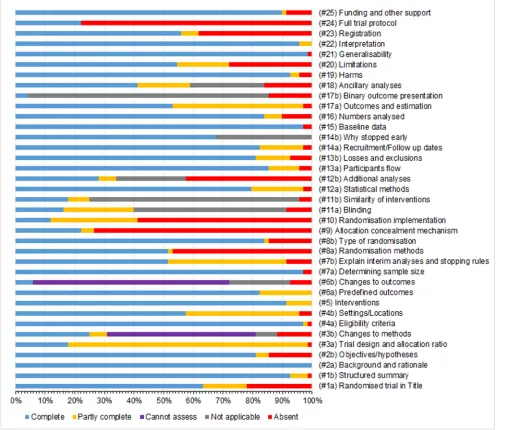 Fig 2. Clustered stacked bar charts of compliance in the reporting of general CONSORT 2010 checklist items.