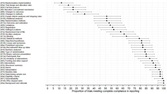 Fig 3. Forest plot of the proportion of trials meeting total completeness in the reporting of general CONSORT 2010 checklist items.