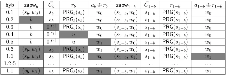 Table 1: The sequence of hybrids; the bit b corresponds to the bit commitment C⃗; the gray cells indicate thedifference from the previous hybrid.