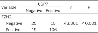 Table 2. Relationship between expression of USP7 and EZH2 and clinicopathologic characteristics of laryngeal squamous cell carcinoma