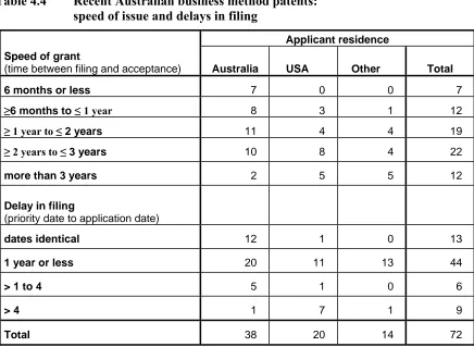 Table 4.4 Recent Australian business method patents:  
