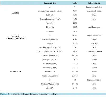 Cuadro 1. Características fisicoquímicas de los sustratos.                                                           