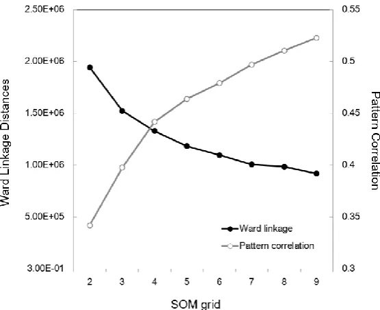 Figure 1. Ward linkage distances between SOM patterns (open circle, left y-axis), and average pattern  correlations of the daily MSLP fields with their best-matching SOM pattern (closed circle, right y-axis) as a function of a single-column SOM grid