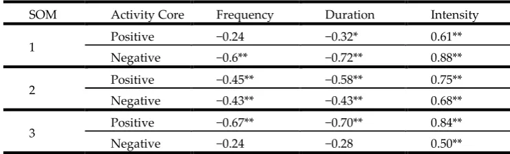 Table 2. Correlation coefficients of the time series of summer-mean MSLP anomalies with three cyclone activity indices (i.e., frequency, duration and mean intensity) for the positive and negative core areas of each SOM (dotted lines in Figure 2)