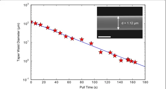 Figure 5 Tapered fiber waist diameter as a function of pull time. Plot of fiber waist diameter vs pull time