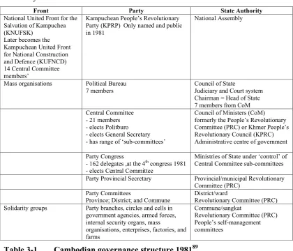 Table 3-1 Cambodian governance structure 198189 Table 3-1 outlines the parallel bureaucratic structures of the Party and the state 