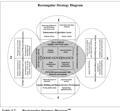 Table 3-2 Rectangular Strategy DiagramDecentralisation 