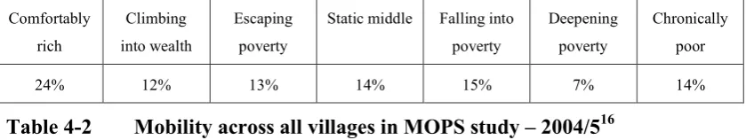 Table 4-2 Mobility across all villages in MOPS study – 2004/516 Assuming that the national poverty index falls somewhere between “static middle” 